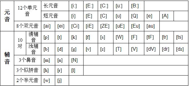 最新國際音標(biāo)表，全面解析48個音標(biāo)