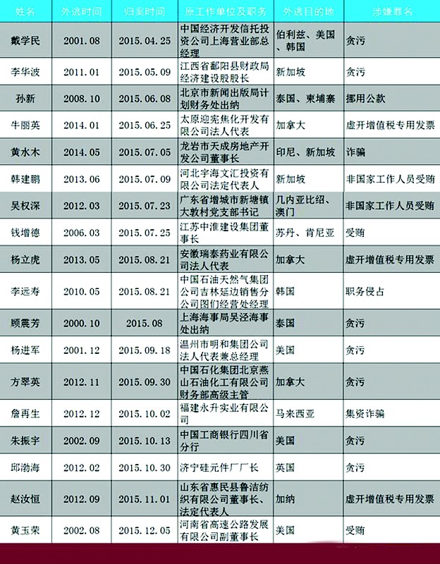 最新紅通人員名單曝光，潛逃海外高風(fēng)險人物揭秘