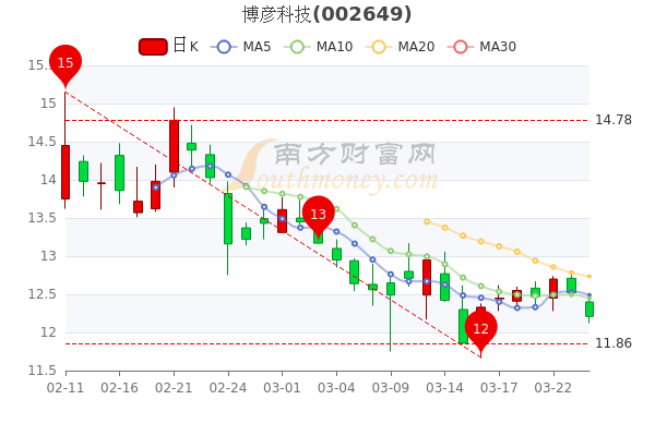 博彥科技股票行情分析與投資指南，最新動(dòng)態(tài)及深度解讀