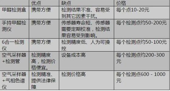 甲醛最新報(bào)價(jià)揭秘，治理費(fèi)用不再擔(dān)憂