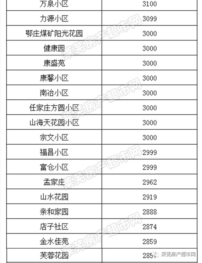 萊蕪最新房價消息，市場走勢、購房指南一網(wǎng)打盡！