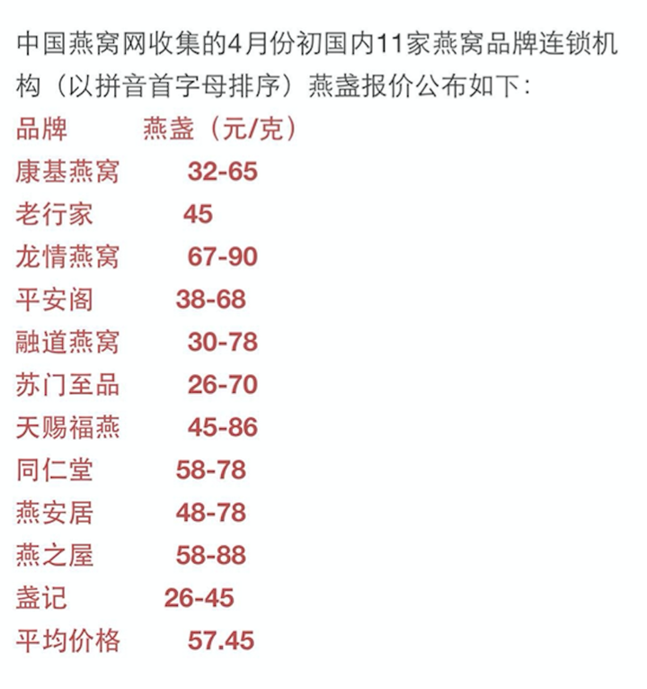 燕窩市場風云變幻，成就與榮耀并行的最新行情